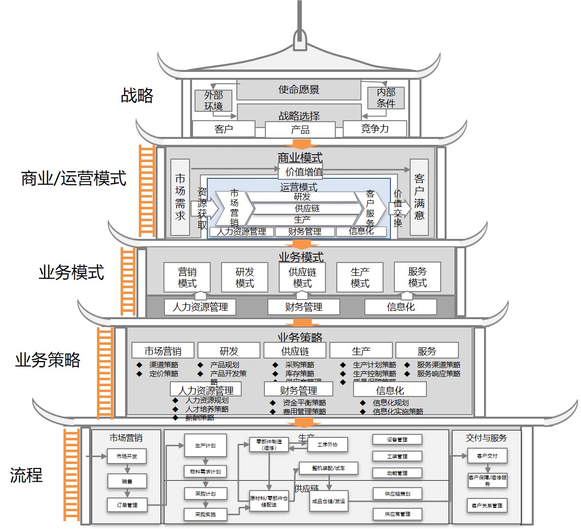 （原创）五层妖塔：从战略到流程