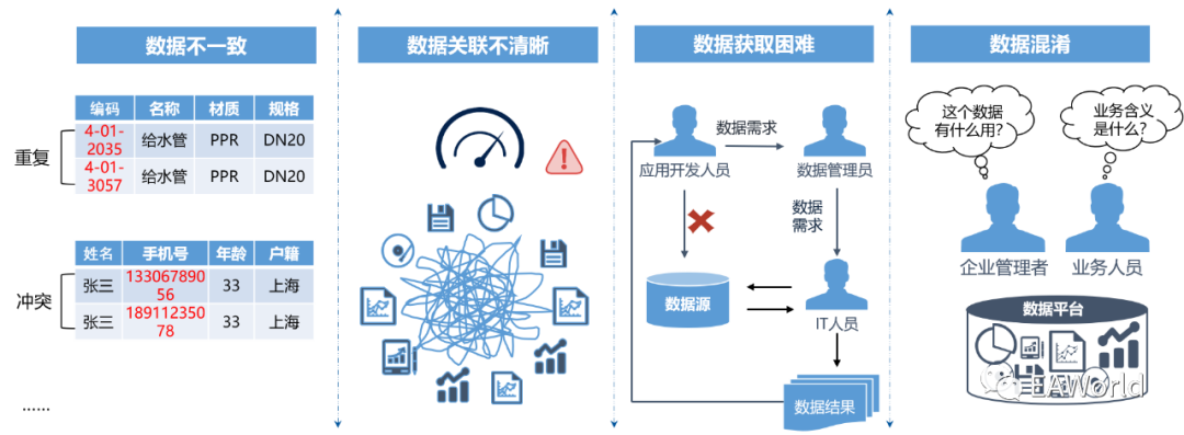 主数据建设的挑战与发展