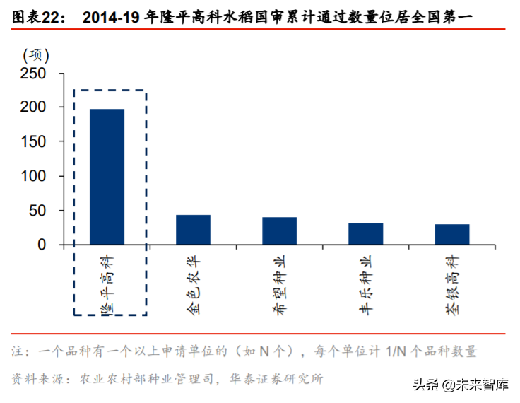 隆平高科投资机会分析：行业集中，种企航母披荆斩棘
