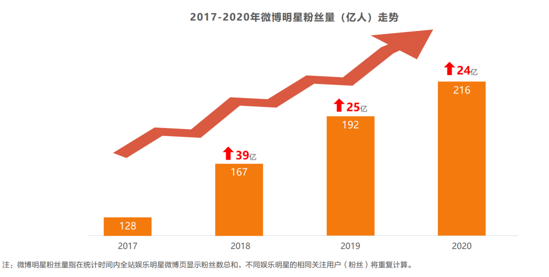 KOC大行其道，明星营销价值被低估多少