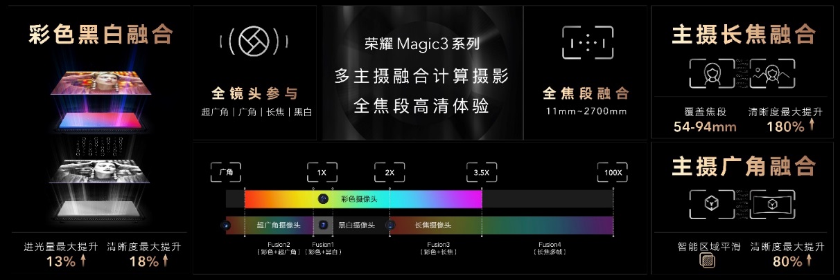 荣耀发布全新计算摄影技术，荣耀Magic3系列重新定义高端旗舰基准线