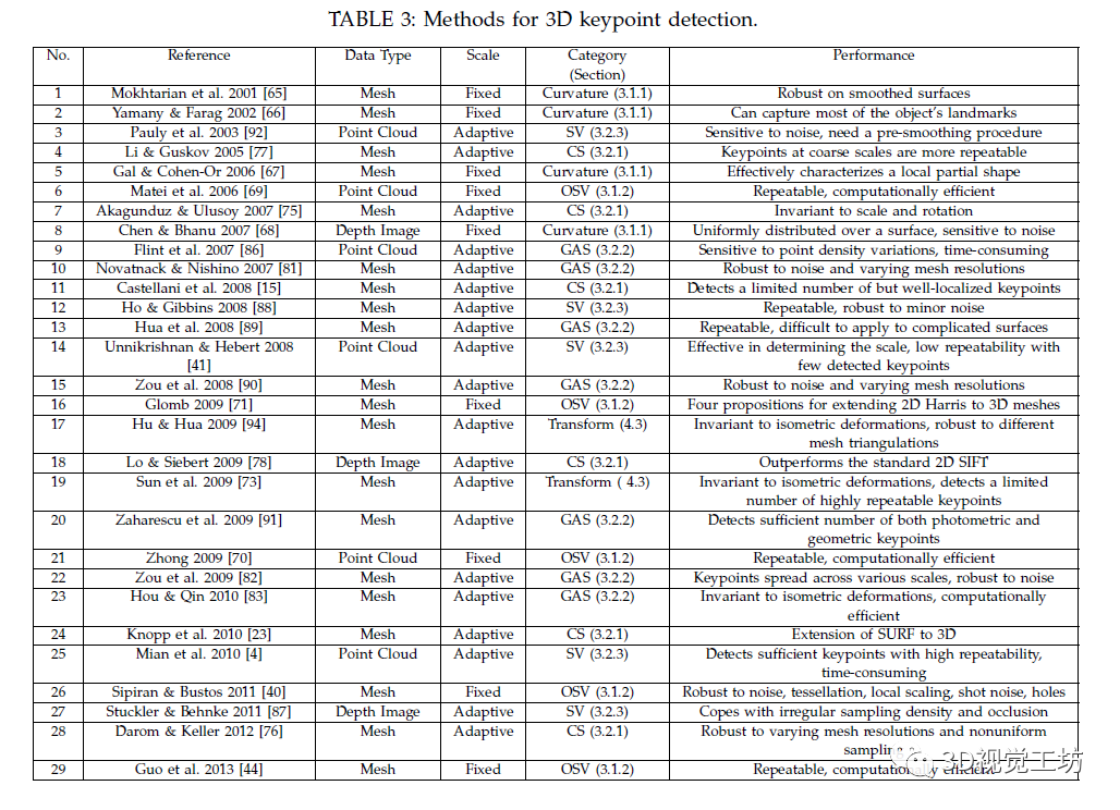 基于局部表面特征在杂乱场景中的三维物体识别