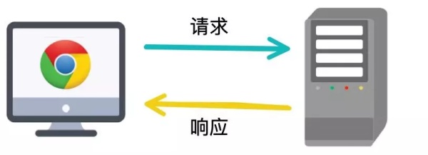你敢信一个HTTP能打趴80%面试者?
