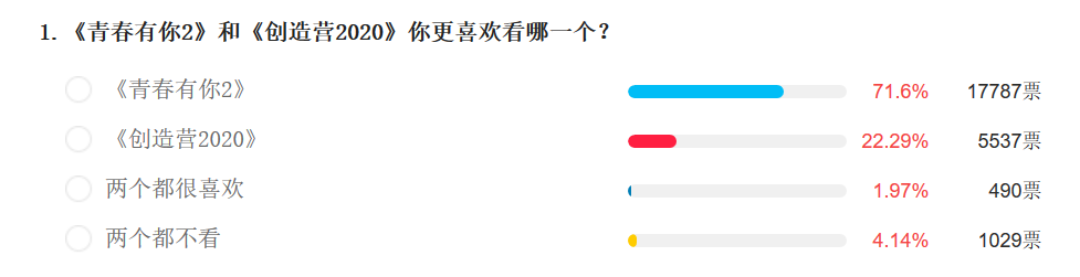 两大女团选秀调查：七成观众更爱《青2》，导师认可度最高