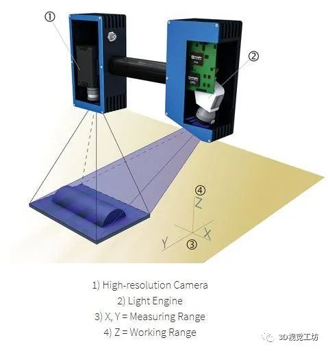 3D相机的数据处理方式