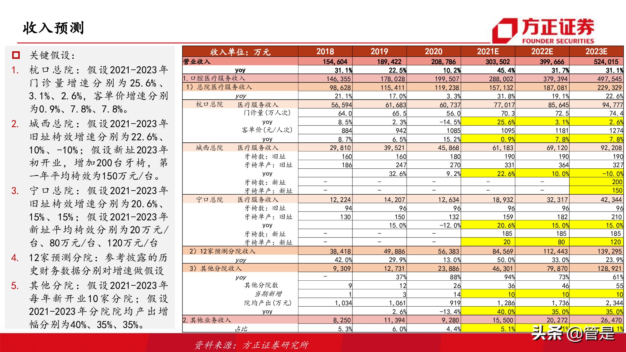 通策医疗深度研究：突破口腔行业连锁困局，扩张提速打开向上空间
