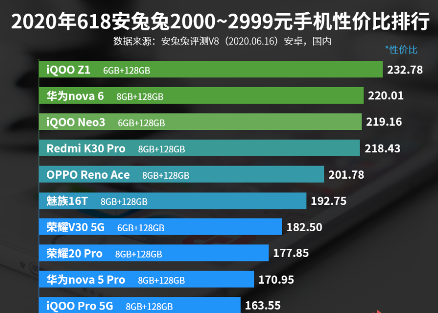 2000—2999元手机性价比排行：华为公司nova 6第二，魅族16T入选