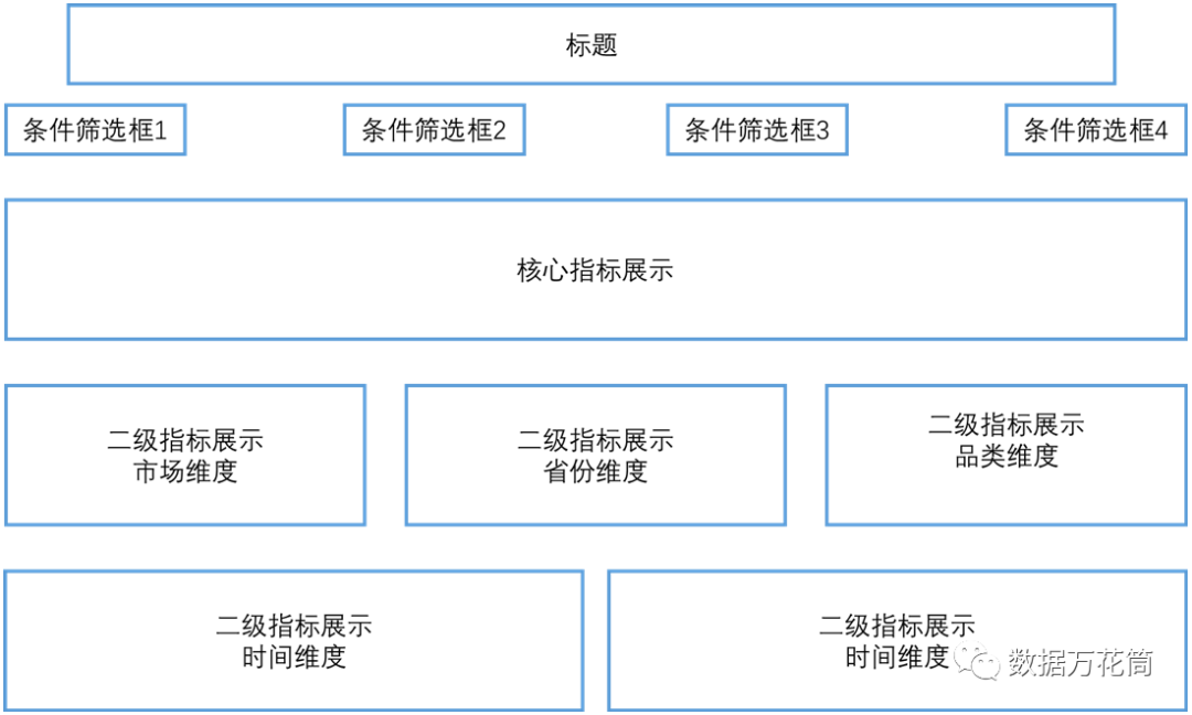 4000字干貨分享｜一文學會搭建炫酷可視化大屏