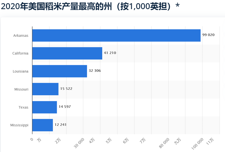 美國水稻畝產(chǎn)多少斤？和中國比有多大差距？