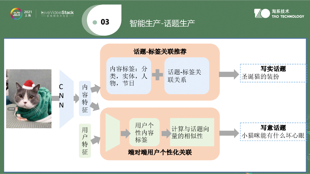 视频内容理解在手淘逛逛中的应用与落地