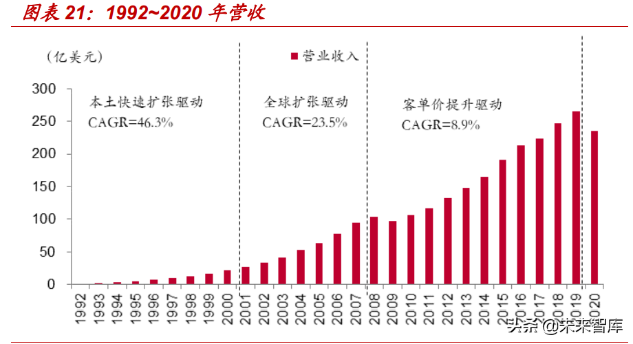 星巴克专题研究报告：星巴克如何成长为连锁咖啡巨头