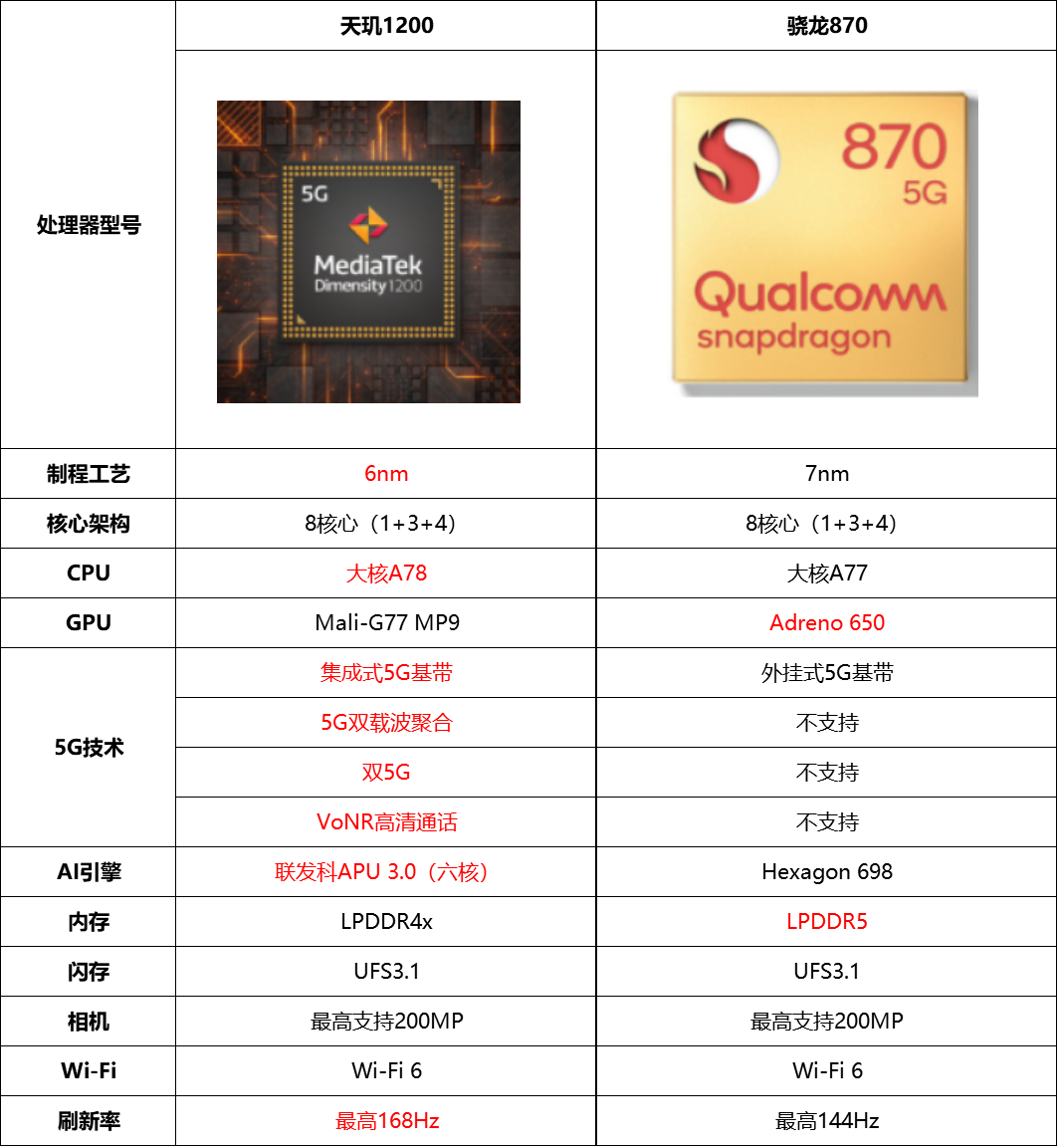 天玑1200和高通骁龙870怎么选？从功耗、框架等多方位对比