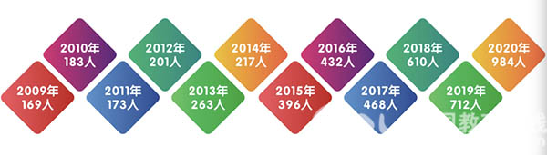 报考专刊 | 浙江医药高等专科学校2020全方位报考指南