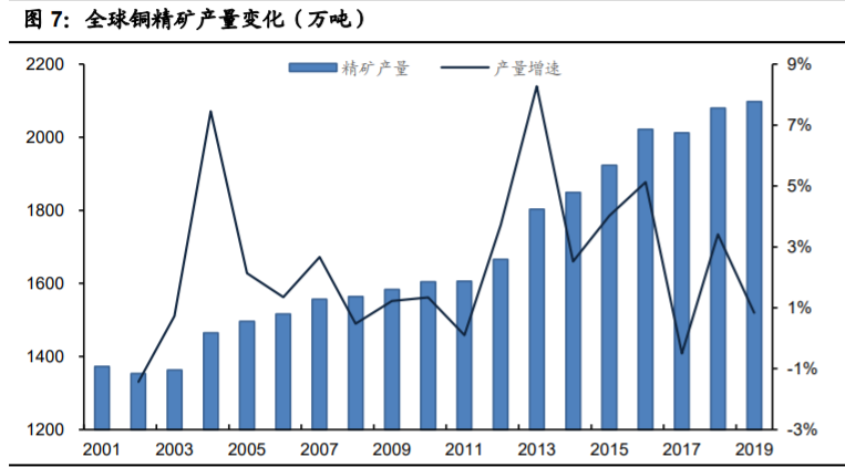 铜行业专题报告：供需紧平衡，宏观环境决定铜价上涨高度