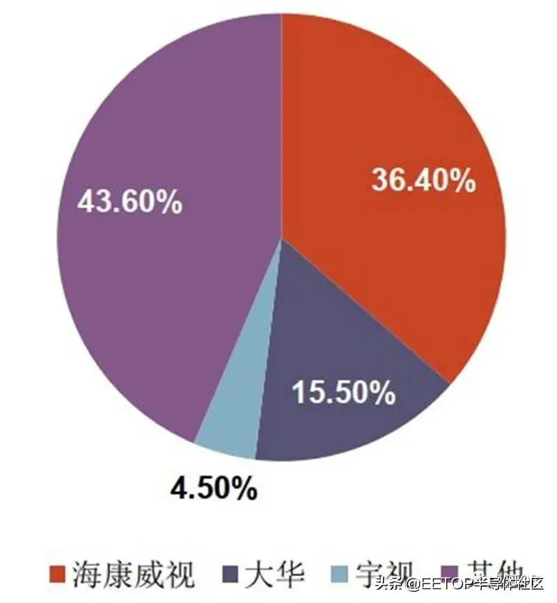 海思跌倒谁能吃饱？国产安防芯片大起底