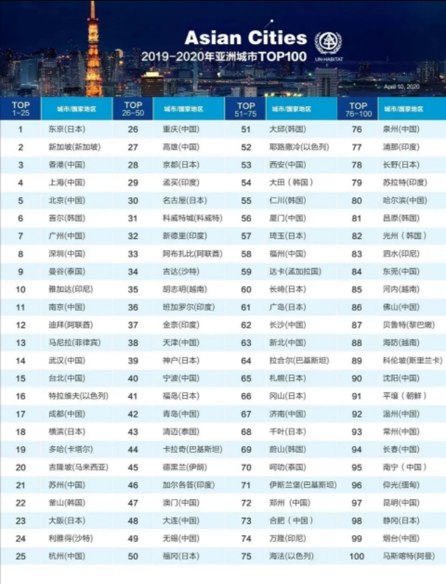 环渤海大湾区7个城市入围2020年亚洲百强城市