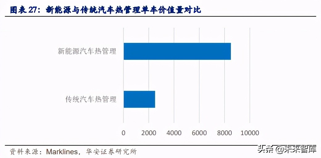 汽车热管理行业专题报告：新能源汽车热管理迎产业春风