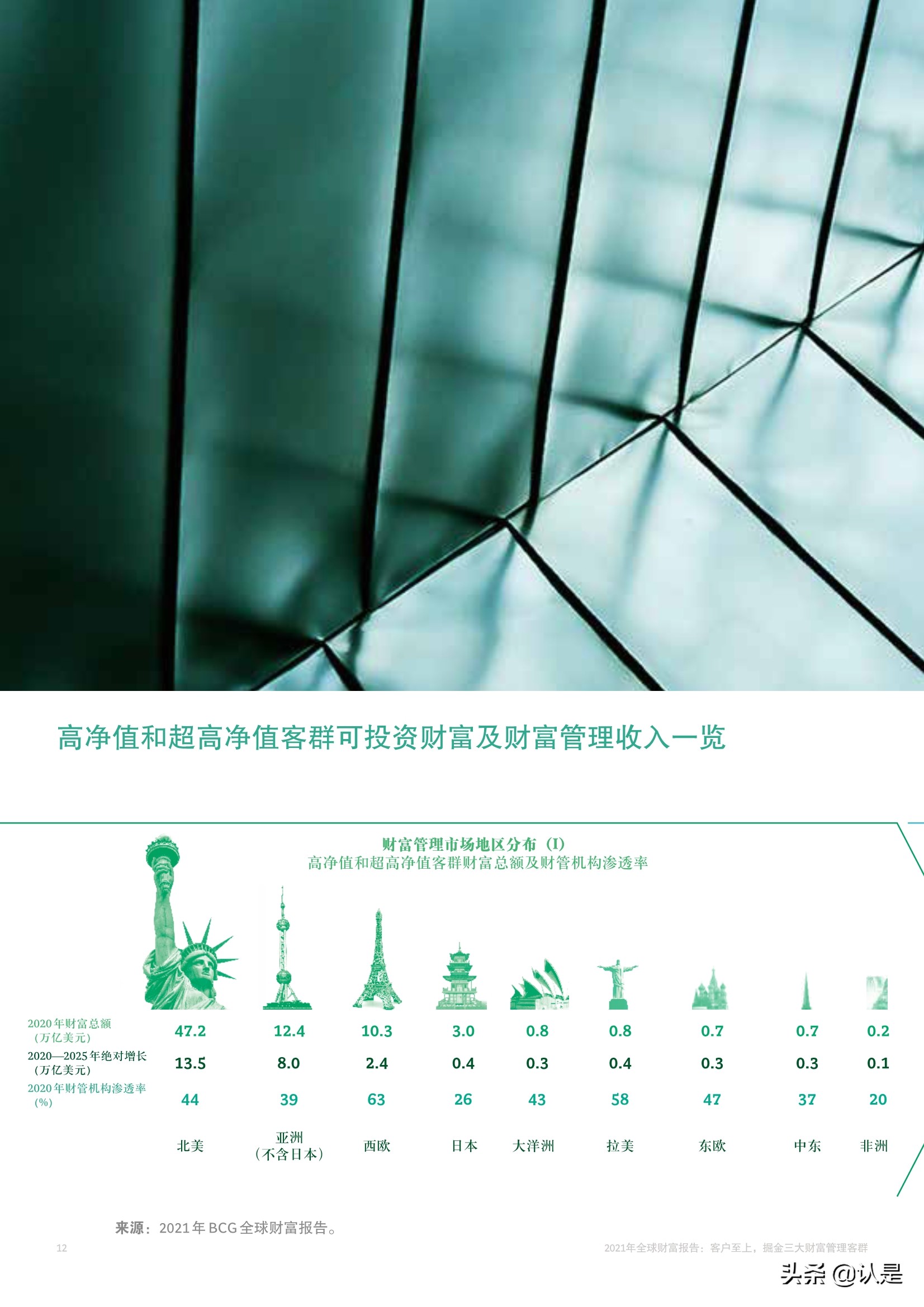 BCG2021年全球财富报告：客户至上，掘金三大财富管理客群