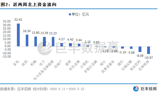 数据赢｜北上资金抄底意图明显 一类股获主力暗中加仓