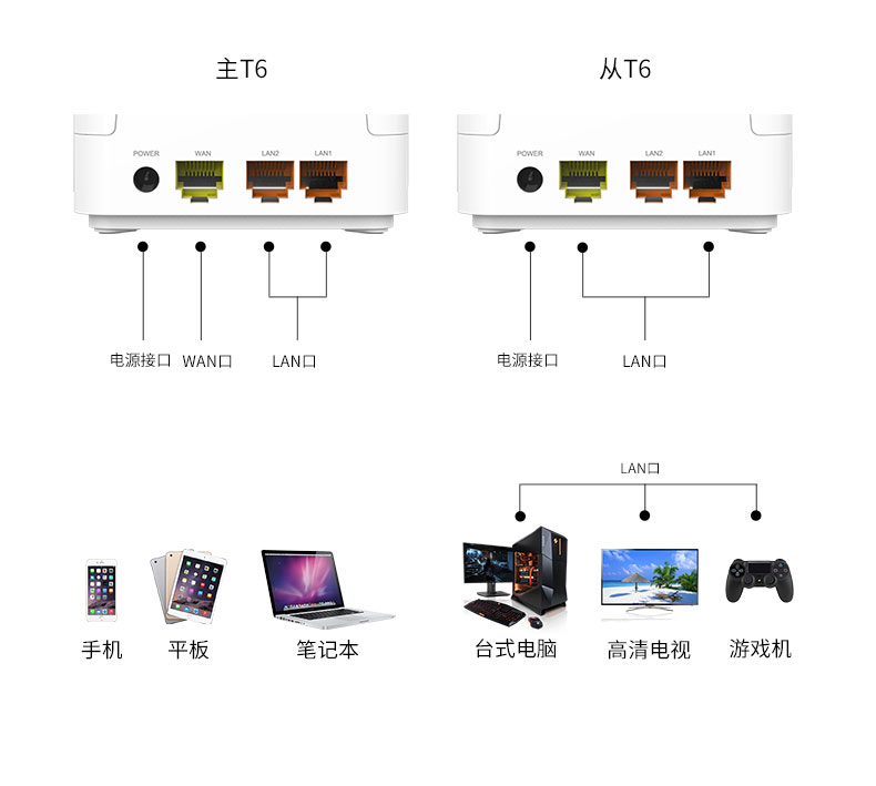 TOTOLINK T6专为智能家居WiFi系统而生