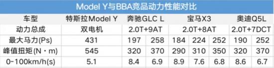 “鲨鱼”特斯拉的降维打击，理想、蔚来、小鹏只能跪地求饶？