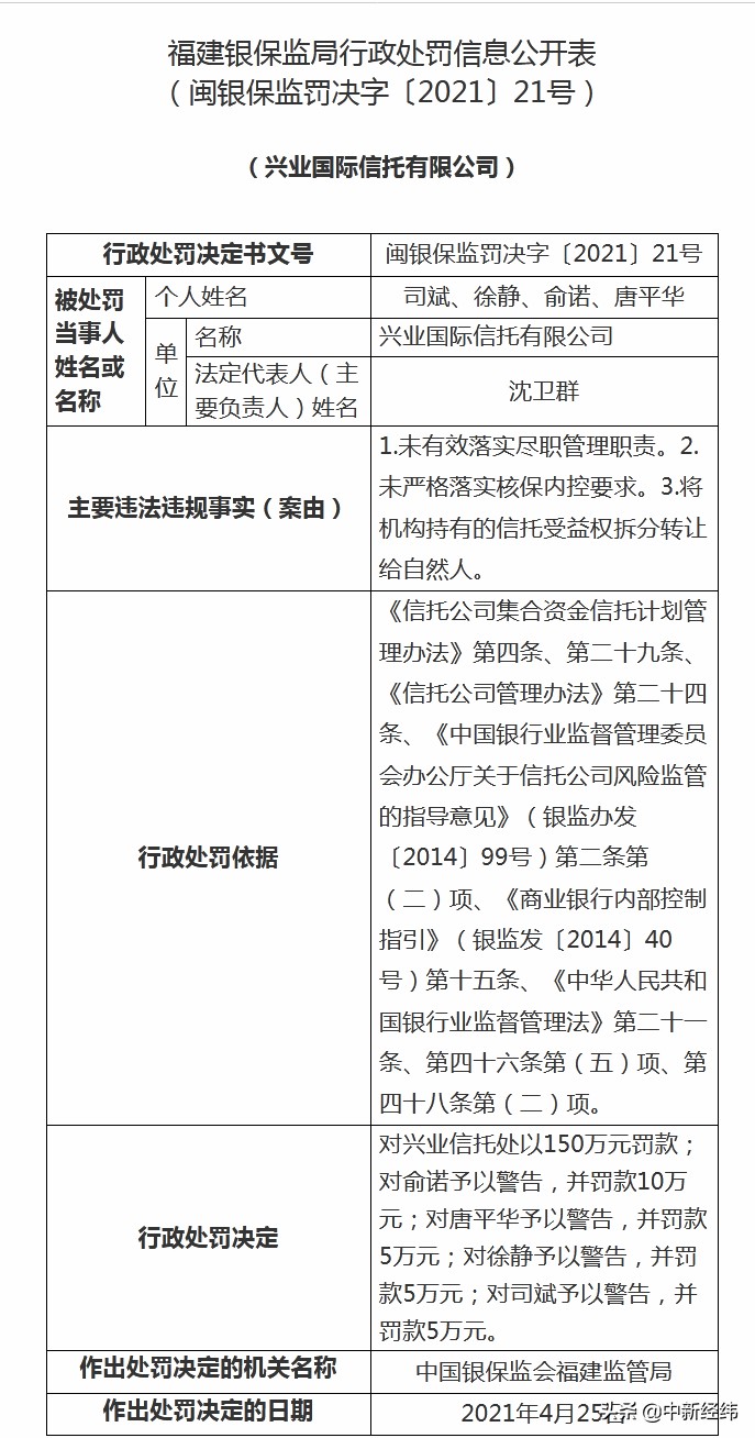 未有效落实尽职管理职责等，兴业国际信托被罚150万