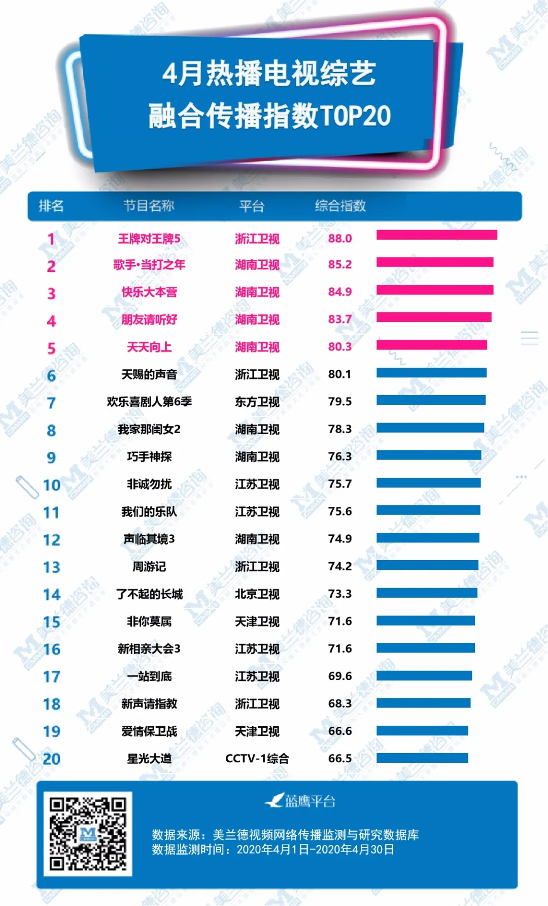 一季度综艺进入收官阶段，5月头部综艺迎来“井喷期”