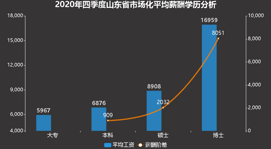 2020年山东四季度市场化薪酬发布，全省仅2市薪资未过6K