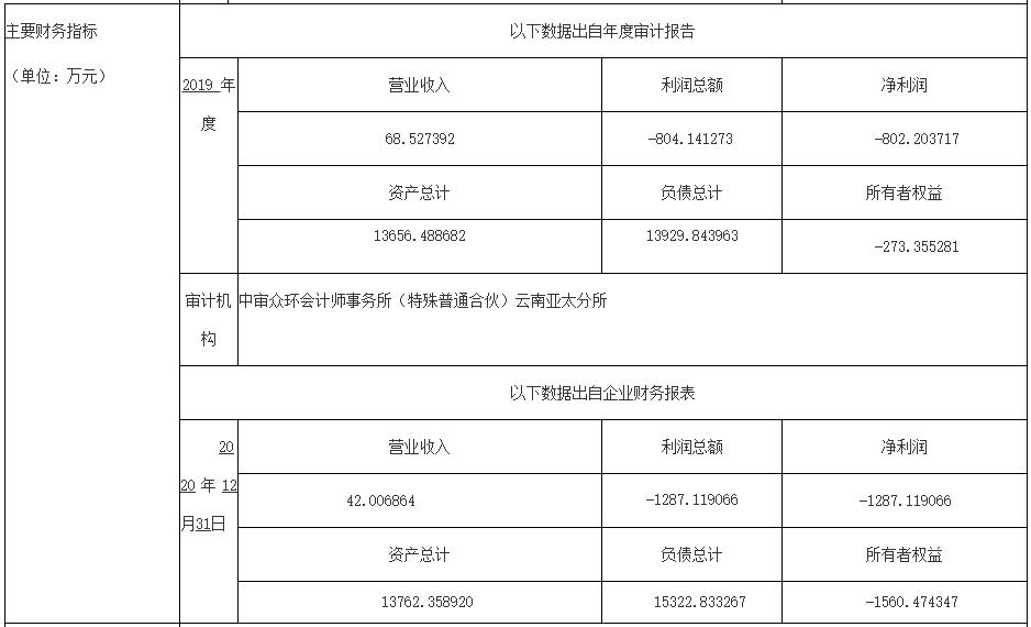1元转让昆明房地产公司，云投生态欲撕下“ST”标签
