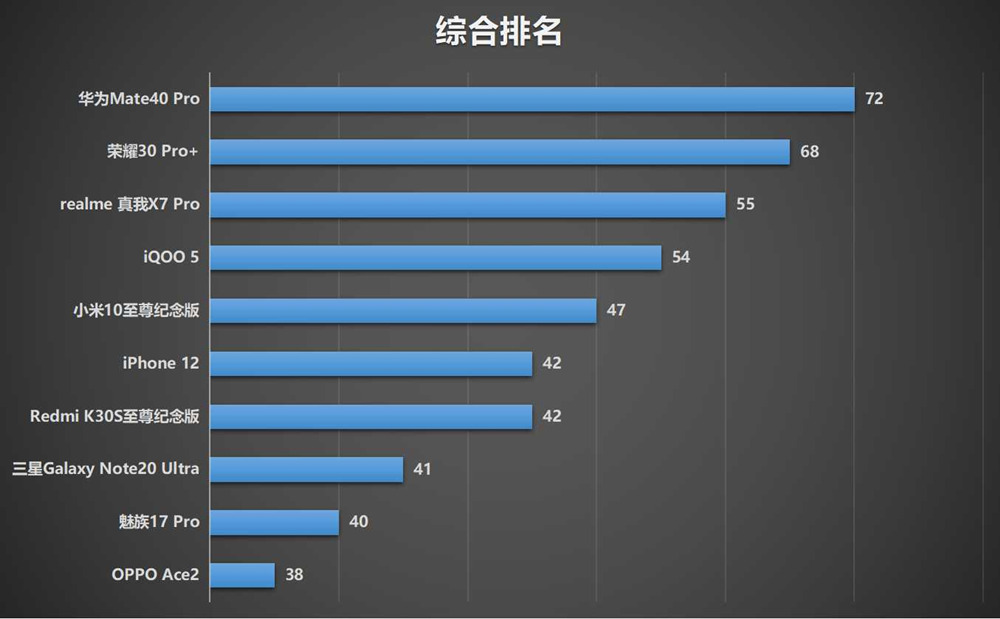 十部手机网速信号测试，iPhone 12总分第六，寻网排倒数