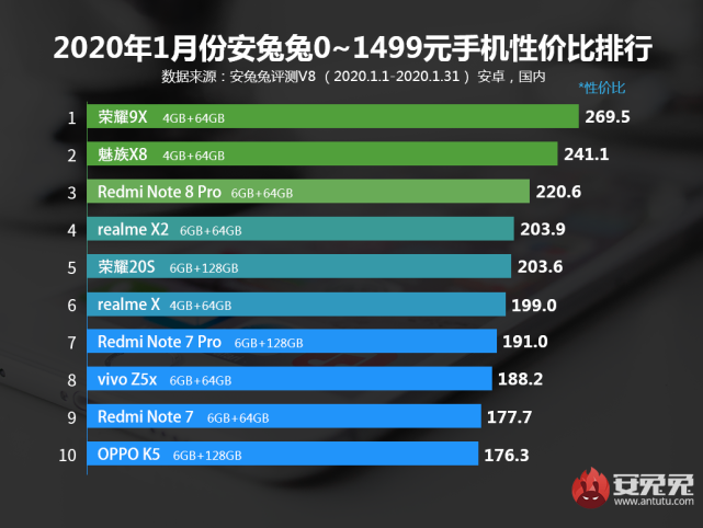 最具性价比高千元机排行：华为公司榜上无名，OPPO铺底，第一当之无愧