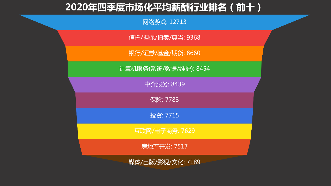 2020年山东四季度市场化薪酬发布，全省仅2市薪资未过6K