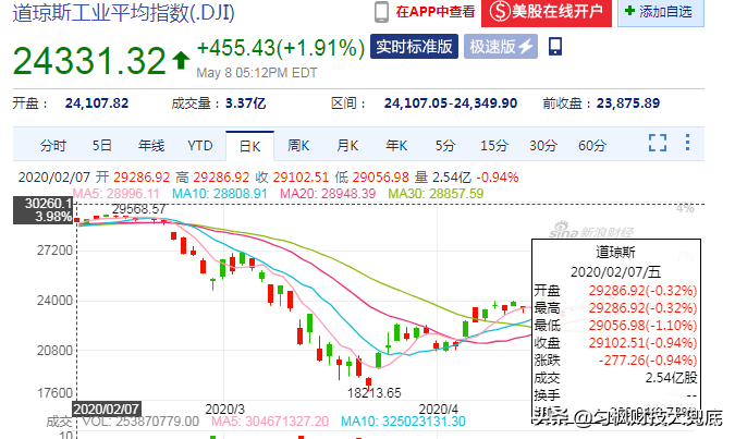 2史无前例，2000万人失业，美股却反弹34%，全球民