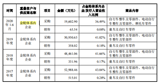 久祺股份产品质量问题加身，出口占比超95%，产能或难消化