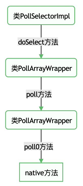 从I/O多路复用到Netty，还要跨过Java NIO包