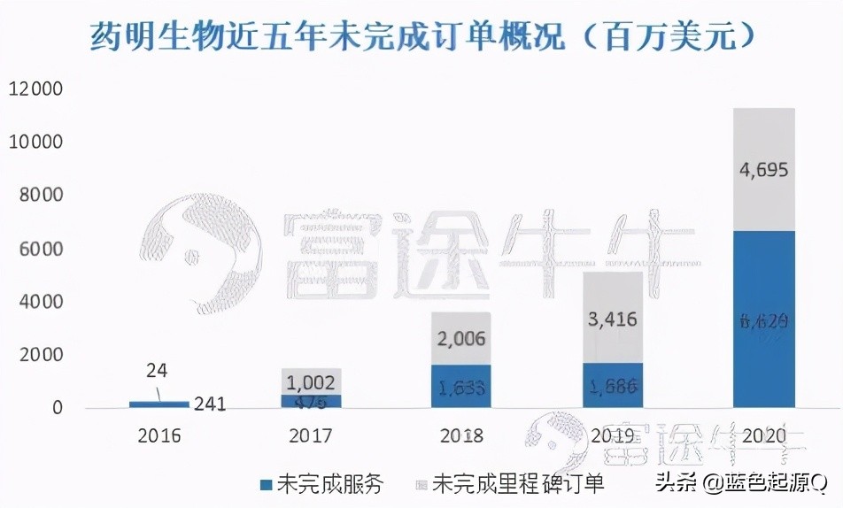 药明生物：全球第二国内第一 未来万亿市值不意外
