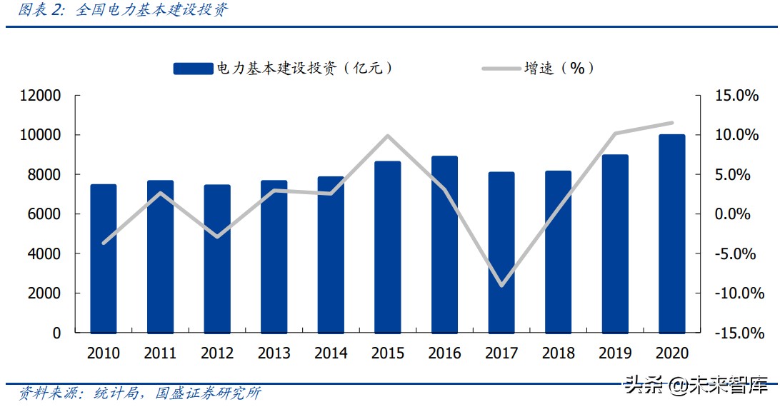 电力工程行业研究：电力工程蝶变寻机，智能运维与新能源崛起