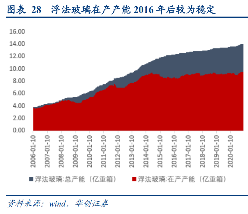 浮法玻璃行业深度研究报告：竣工逻辑有望继续演绎