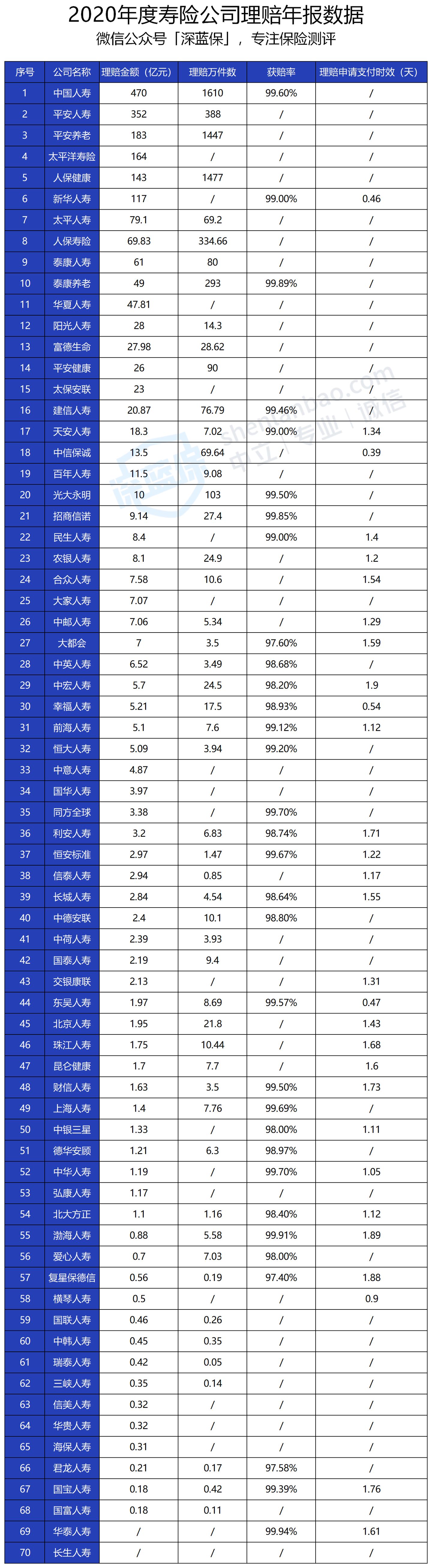 收藏！保险理赔哪家强？2020年56家公司理赔年报大揭秘