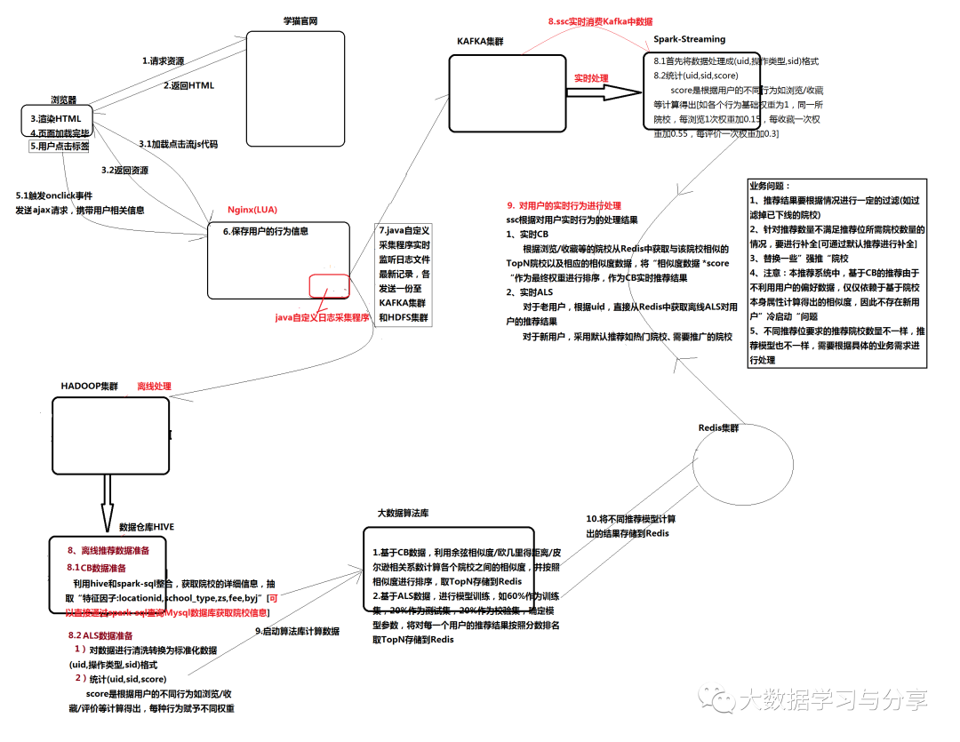 Spark推荐系统实践