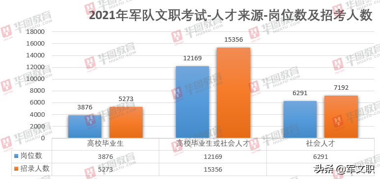 2018-2021年军队文职华图教育解读出炉！流程节点早知道