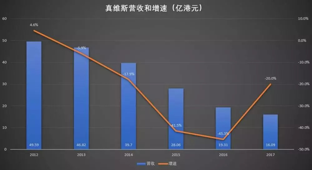 主打高端定位的真维斯，后来为什么变成了烂大街的品牌？