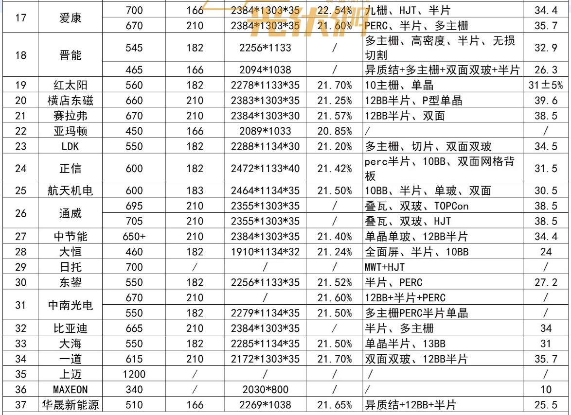 光伏争霸赛：硅料涨价引发的行业剧震，即将惨烈结束