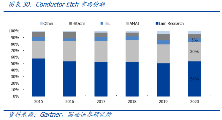 北方华创专题研究：半导体国产设备龙头，刻蚀业务加速放量