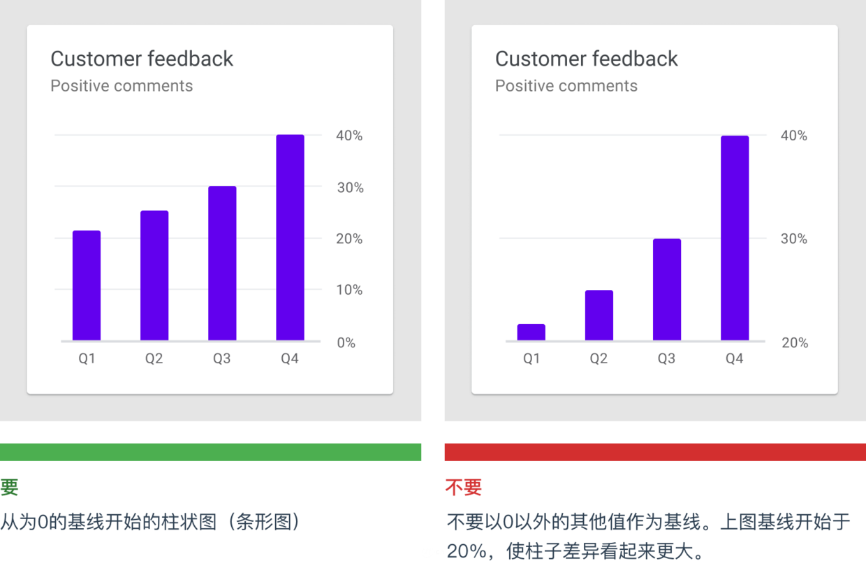 了解数据可视化设计规范指南，你在设计时便不会苦恼