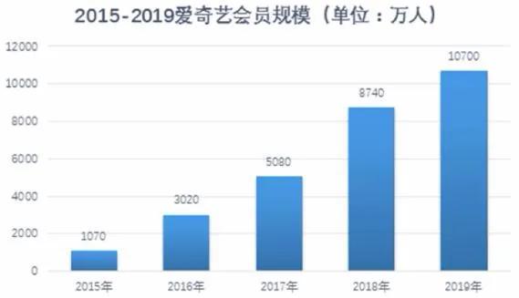 腾讯视频付费会员数同比增长26%：内容、行业、内部生态