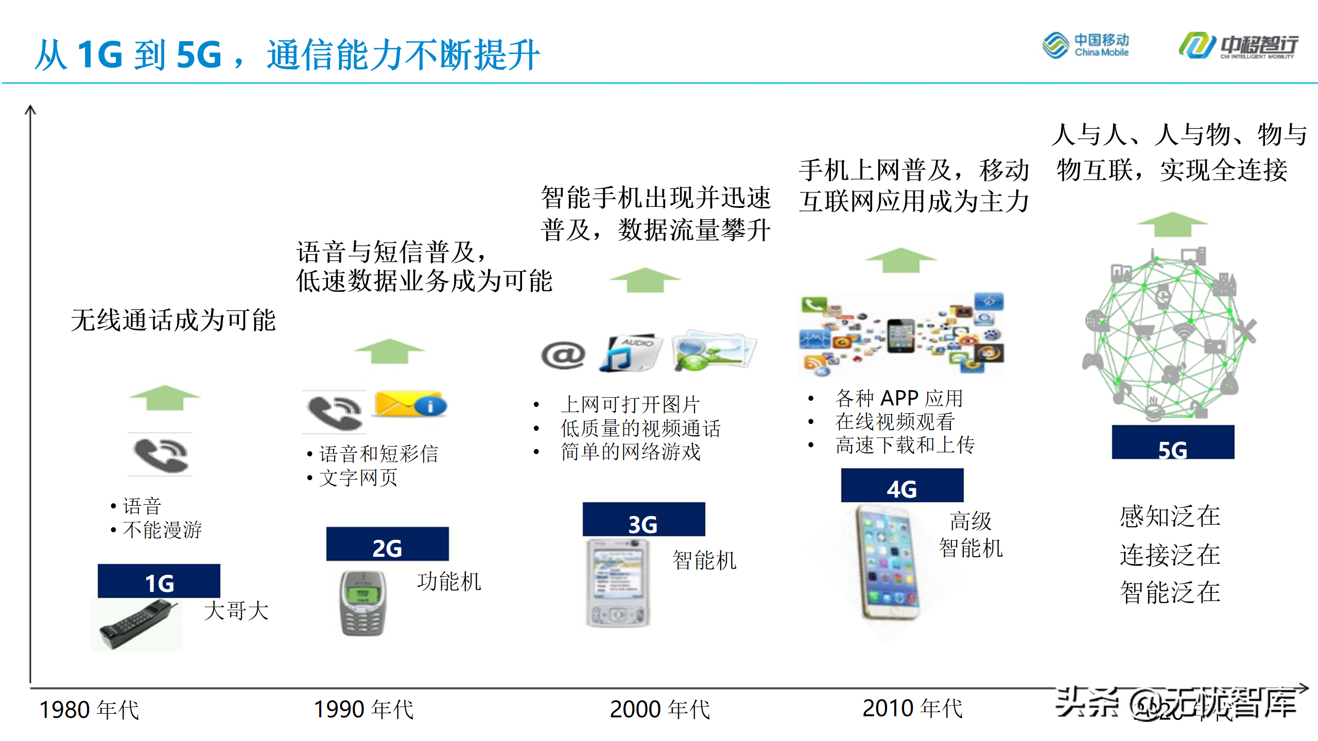 基于5g的数字仓储信息化解决方案 Ppt 无忧智库 Mdeditor