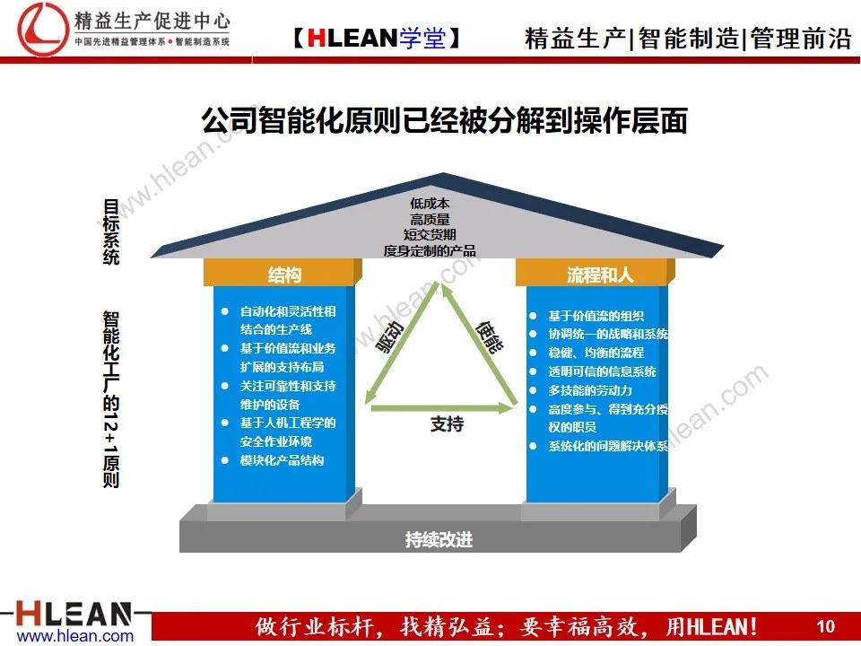 「精益学堂」企业工业4.0智能制造方案