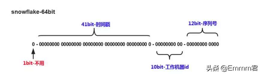 数据库分库分表最佳实践及说明