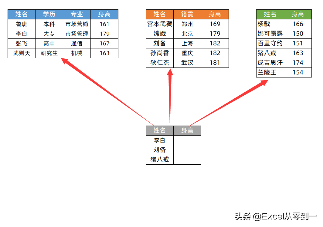 vlookup函数的嵌套你用过吗？一次可以引用3个表格的数据